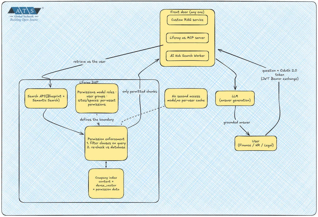 Permission-Aware RAG on Liferay DXP: Let Native Roles and Permissions Secure Retrieval