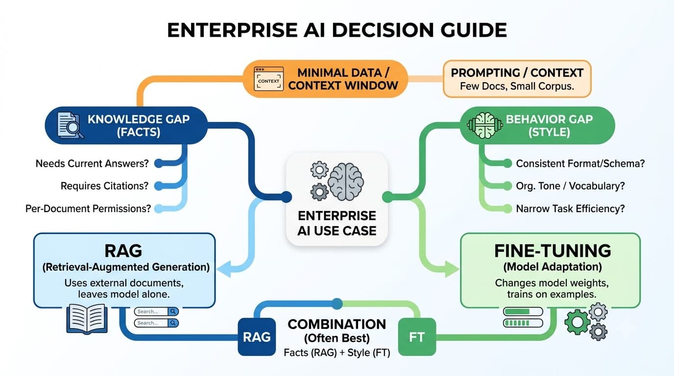 RAG vs Fine-Tuning: When Each Wins for Enterprise AI