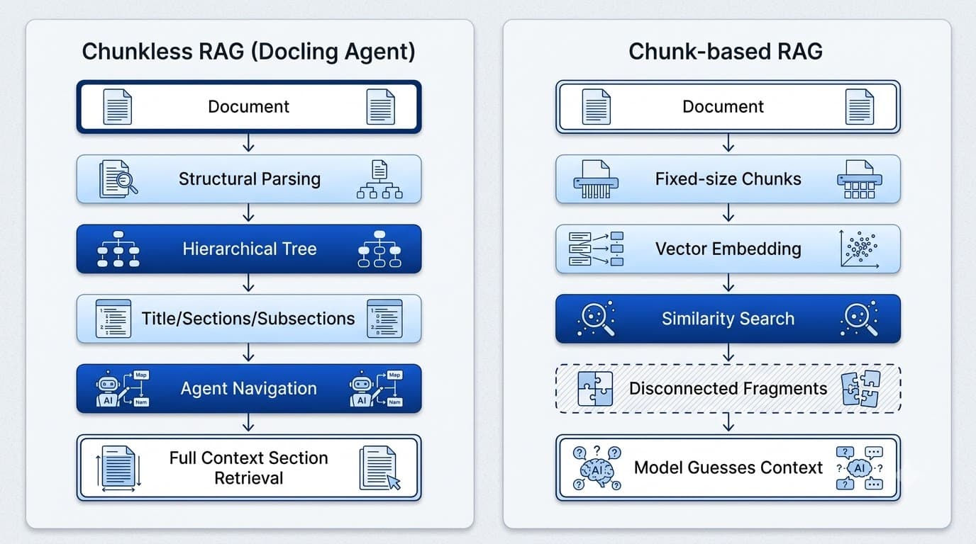 Chunkless RAG: Why Flattening a Document Loses the One Thing That Made It Easy to Read