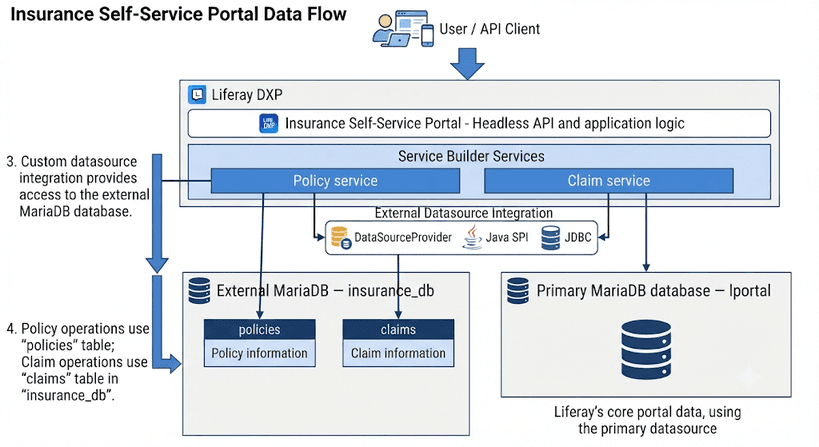 Configuring an External MariaDB Database in Liferay DXP