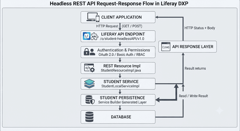 Building Headless REST and GraphQL APIs in Liferay DXP