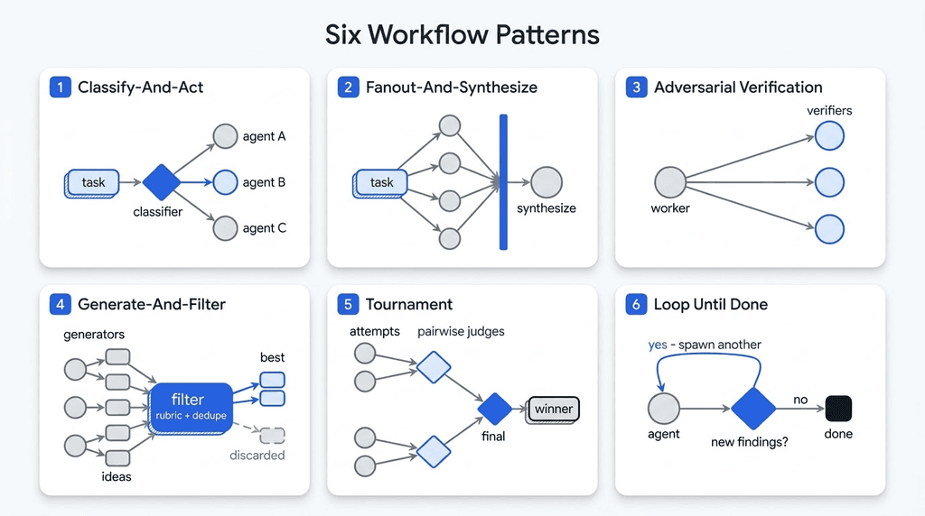 Six Workflow Patterns for Multi-Agent AI, and Two to Build First