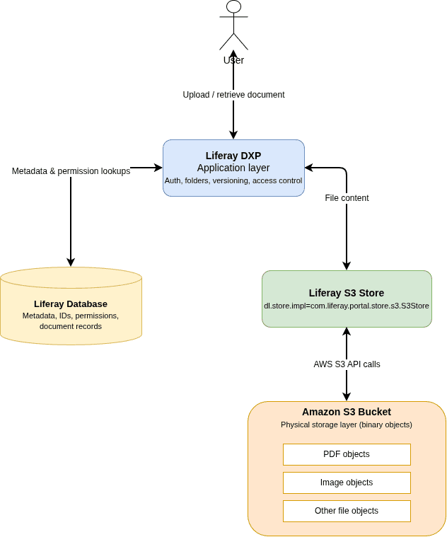 Scaling Liferay DXP: A Technical Guide to Configuring Amazon S3 Document Storage