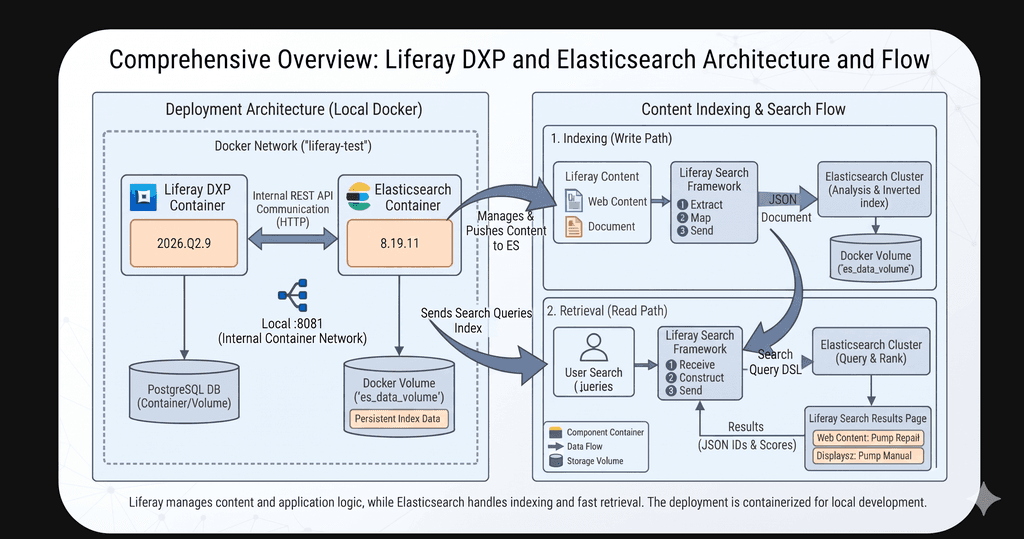 Integrating External Elasticsearch with Liferay DXP: A Step-by-Step Guide