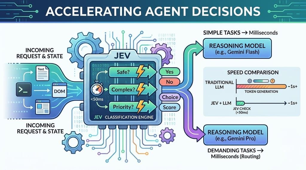 When Milliseconds Matter: Routing Agent Decisions with Jev