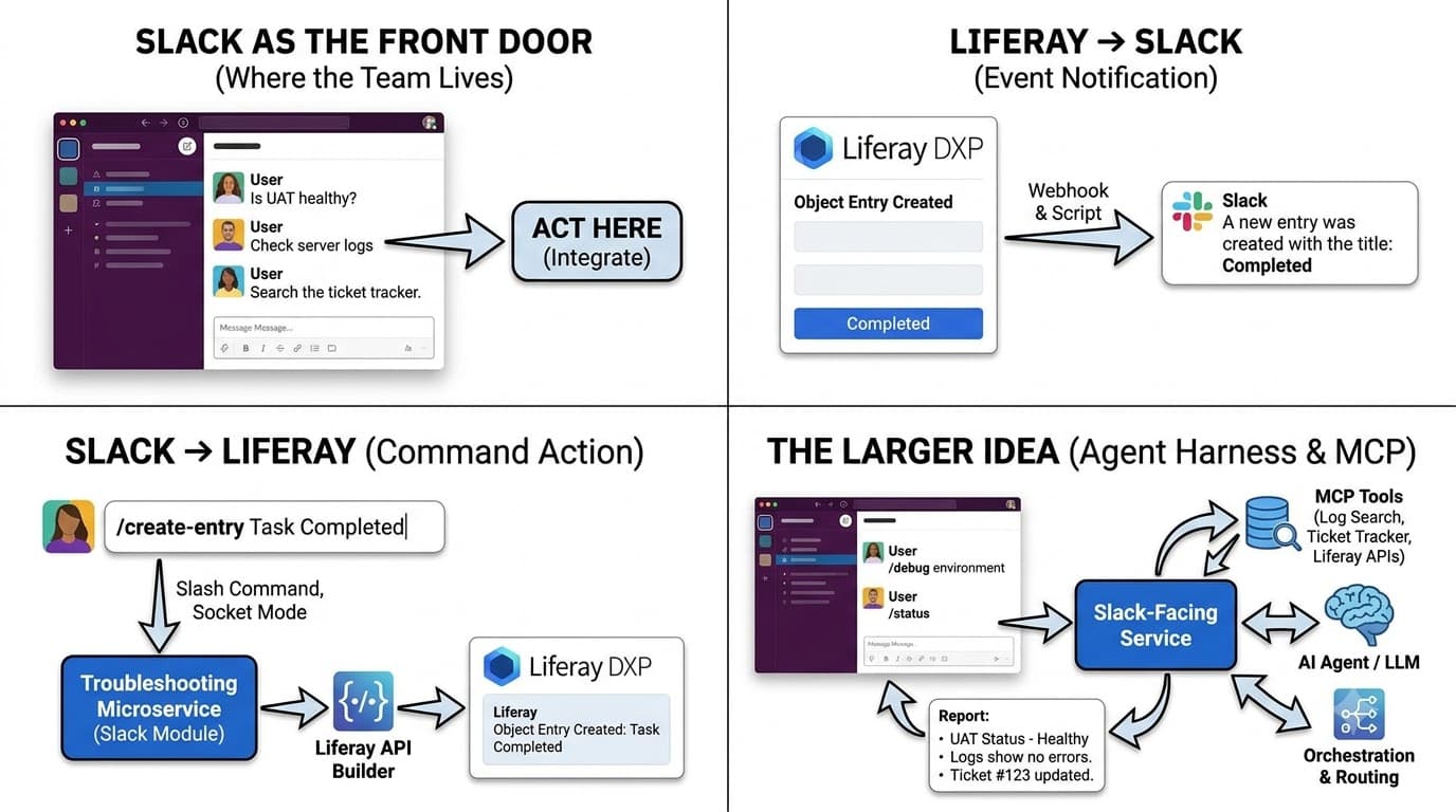 Slack as the Front Door to a Liferay Agent Harness